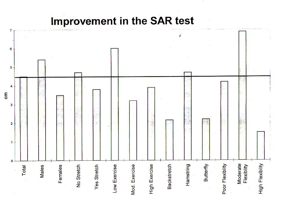 SAR Improvement