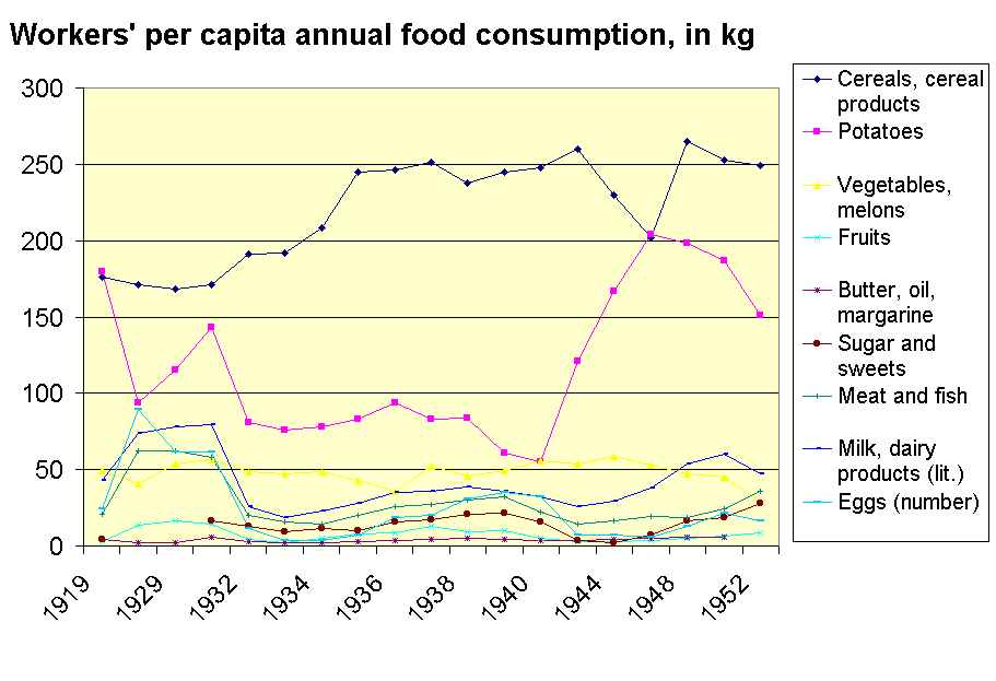 Workers' per capita annual food consumption, in kg