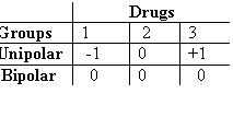 Text Box: Drugs
Groups 1 2 3
Unipolar -1 0 +1
Bipolar 0 0 0