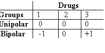 Text Box: Drugs
Groups 1 2 3
Unipolar 0 0 0
Bipolar -1 0 +1