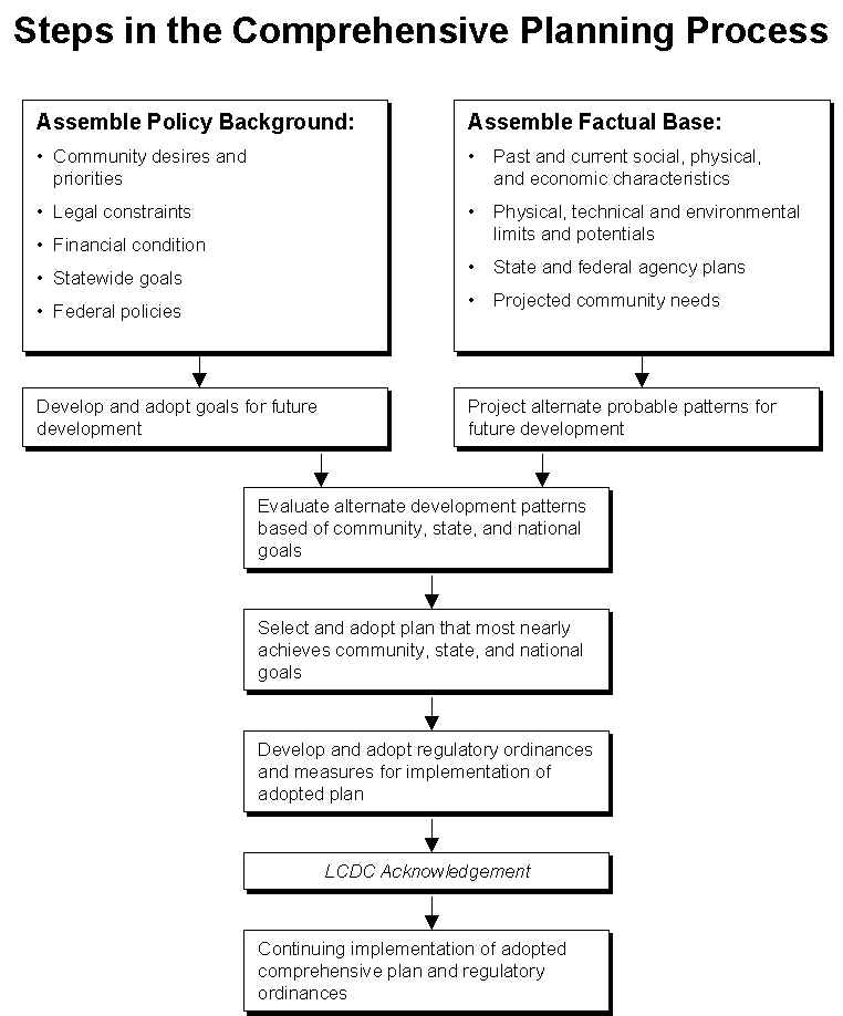 the-land-use-planning-process-in-oregon