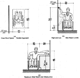 Side Reach: the 30 by 48 inch clear floor space is shown in
relation to an element at the side, a maximum of 10 inches from the vertical plane at the side of
the wheelchair.  The maximum high reach is shown as 54 inches and the minimum low reach is
shown as 9 inches.  If reaching over an obstruction, such as a counter no more than 34 inches high
and 24 inches deep, the maximum high reach is 46 inches.  Figures 6(a), 6(b) and 6(c) can be
selected individually from links at the bottom of this page.