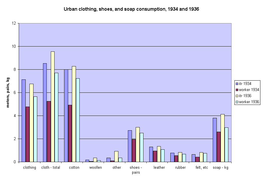 Urban clothing, shoes, and soap consumption, 1934 and 1936