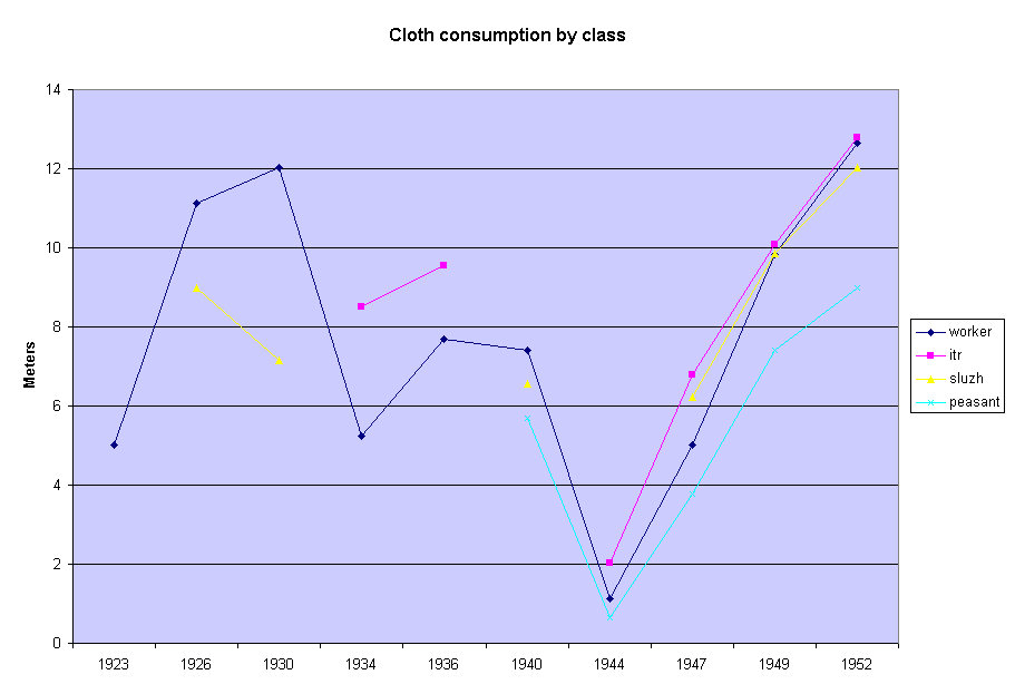 Cloth consumption by class