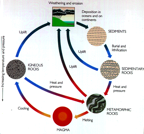 simple rock cycle with steps