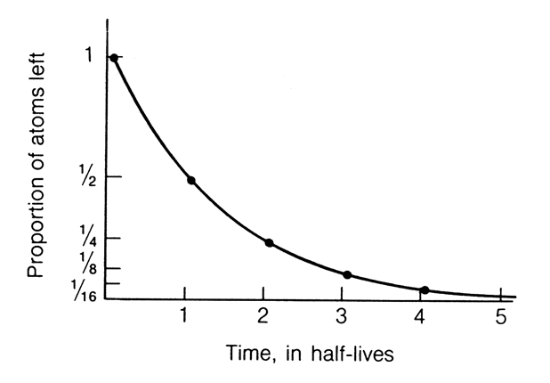 radioactive dating