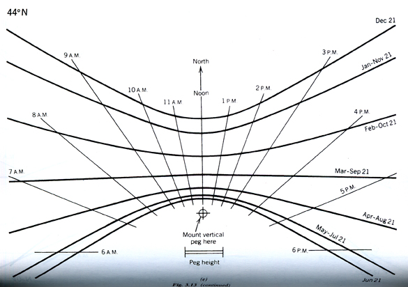 Sun Peg Chart