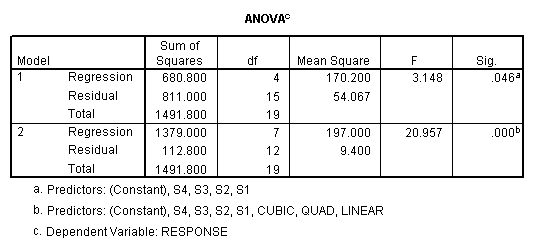 Repeated Measures ANCOVA