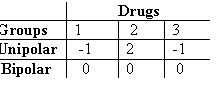 Rounded Rectangle: 	Drugs
Groups	1	 2	3
Unipolar	 -1	2	-1
 Bipolar	  0	0	 0

