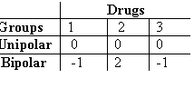 Text Box: 	Drugs
Groups	1	 2	3
Unipolar	 0	0	0
 Bipolar	 -1	2	-1

