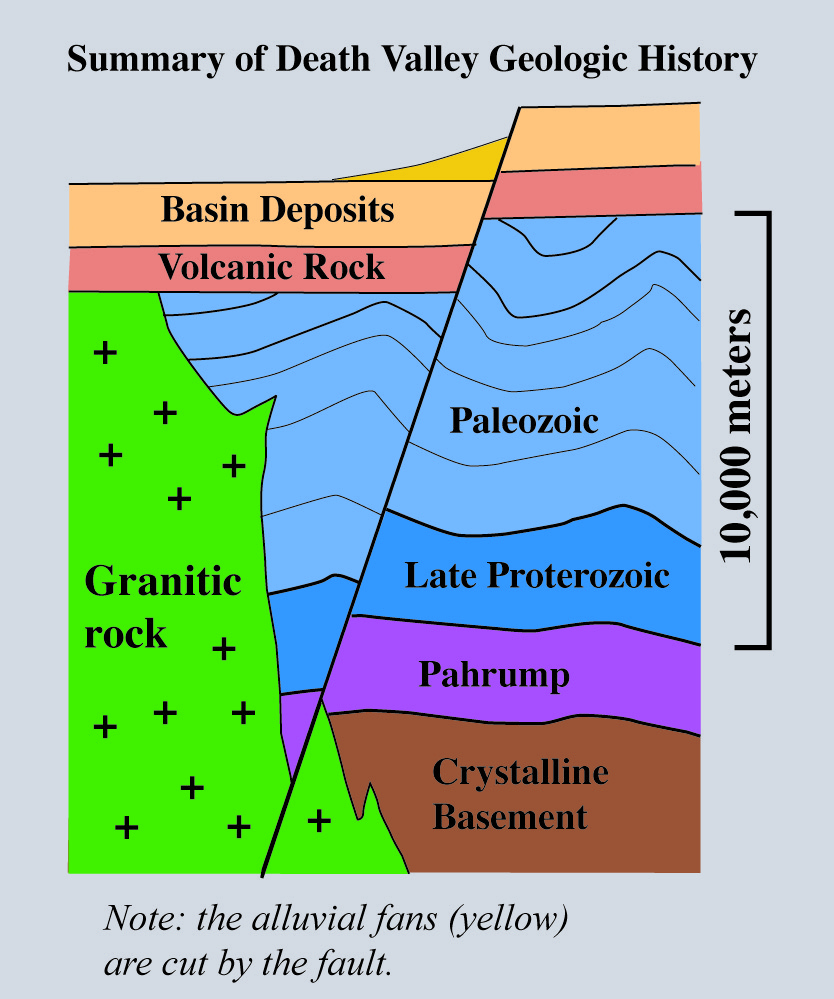 simplified diagram of Death Valley's geology